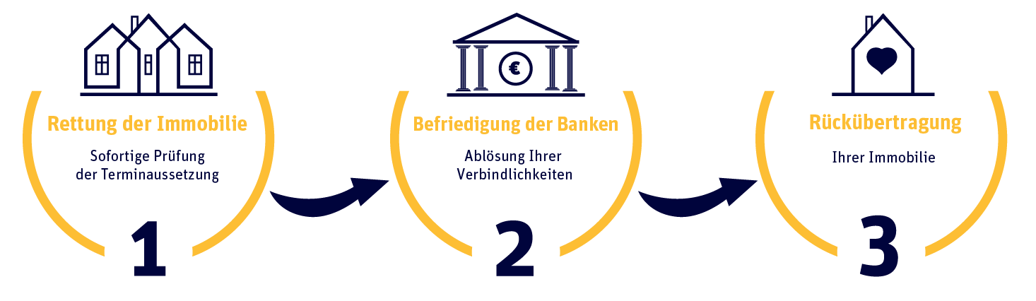 Die Schritte zur Rettung Ihrer Immobilie